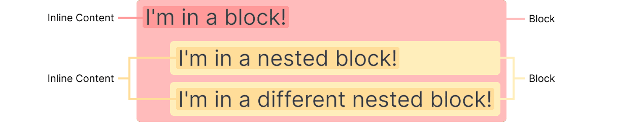 Block structure diagram showing nested blocks